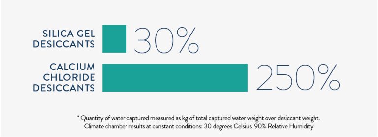 Best Desiccant For Moisture Absorption
