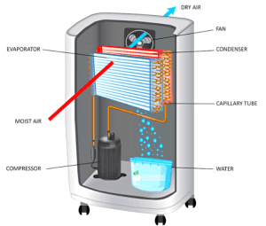 Thermo-Electric Vs Desiccant