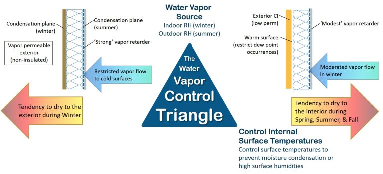 Moisture Control In Cold Climates
